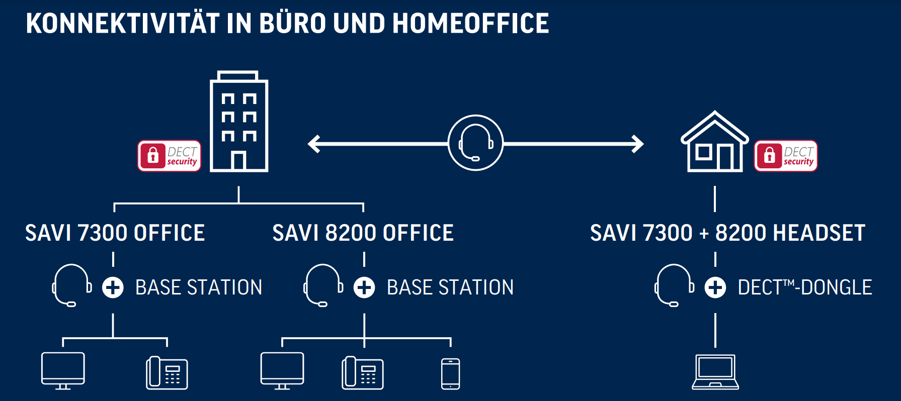 Poly HP Savi UC DECT-Konnektivität Büro und Homeoffice