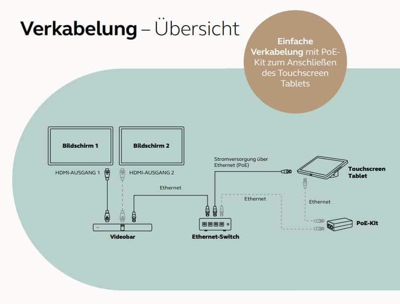 Wie schließe ich das PanaCast50 VBS an?